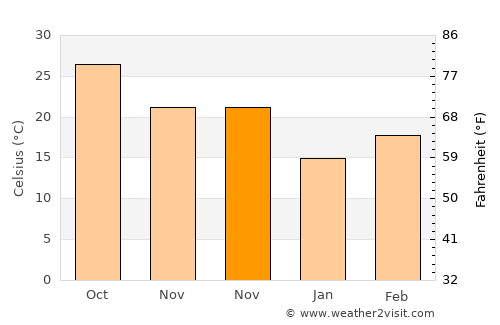 Sakīt average temperature in November