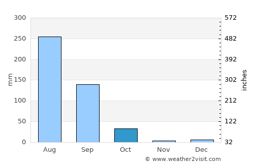 Sakīt average rain in October