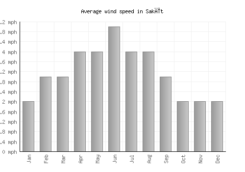 Sakīt average winspeed by month (mph)