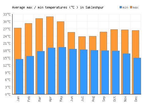 Sakleshpur average minimum / maximum temperatures (Celsius)