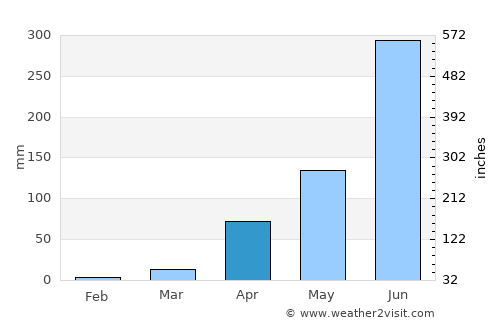 Sakleshpur average rain in April