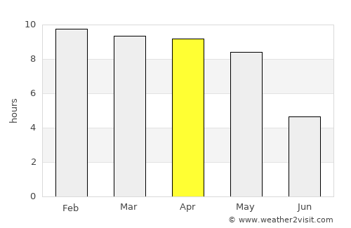 Sakleshpur average rain in April