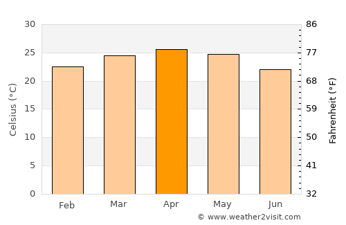 Sakleshpur average temperature in April