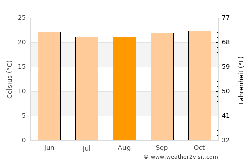 Sakleshpur average temperature in August