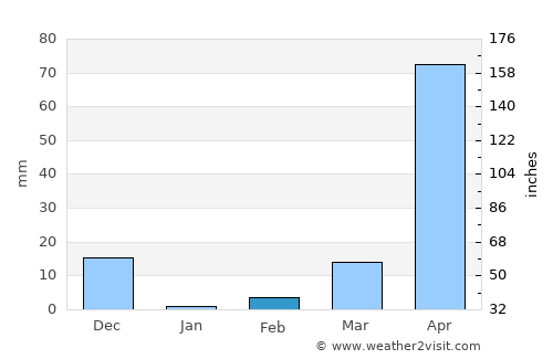 Sakleshpur average rain in February
