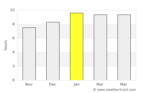 Sakleshpur average rain in January