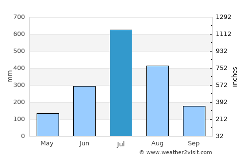 Sakleshpur average rain in July