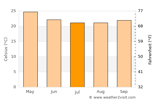 Sakleshpur average temperature in July
