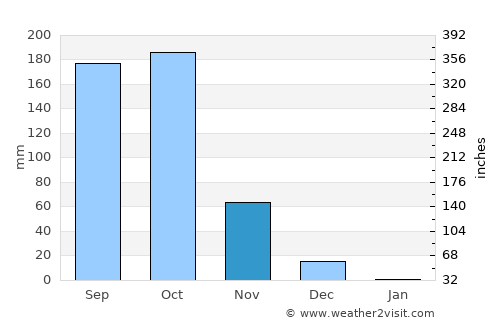 Sakleshpur average rain in November
