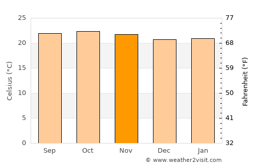 Sakleshpur average temperature in November