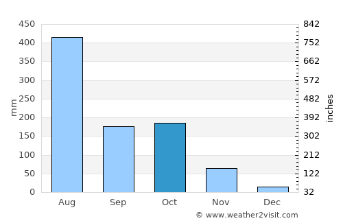 Sakleshpur average rain in October