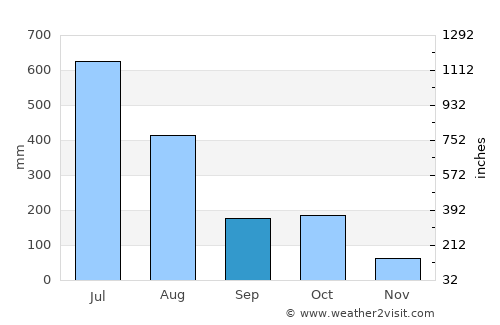 Sakleshpur average rain in September