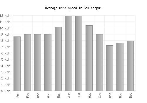 Sakleshpur average winspeed by month (km/h)