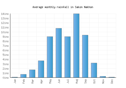 Sakon Nakhon monthly rainfall chart (inches)