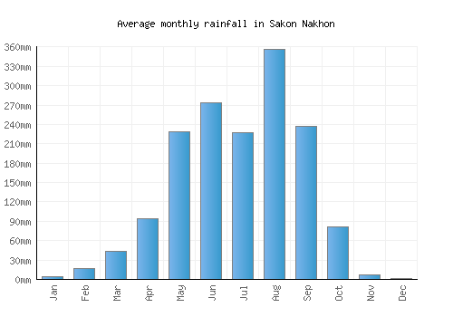 Sakon Nakhon monthly rainfall chart (mm)