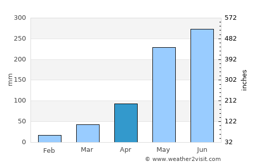 Sakon Nakhon average rain in April