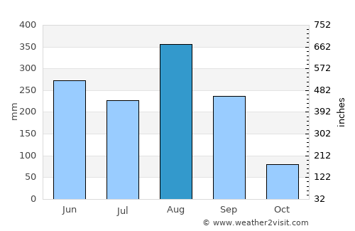 Sakon Nakhon average rain in August