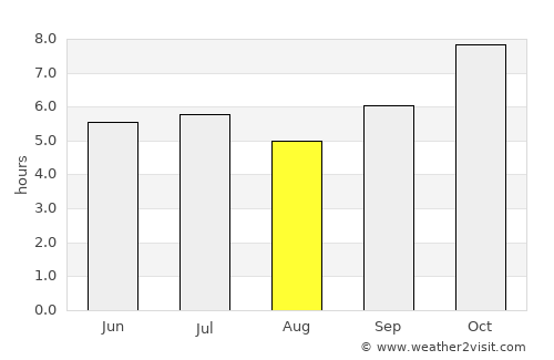Sakon Nakhon average rain in August