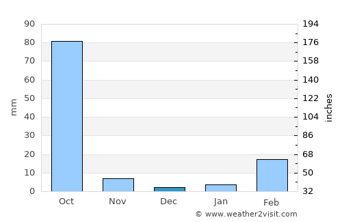 Sakon Nakhon average rain in December