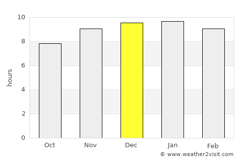 Sakon Nakhon average rain in December