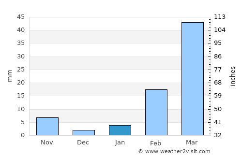 Sakon Nakhon average rain in January