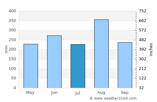 Sakon Nakhon average rain in July