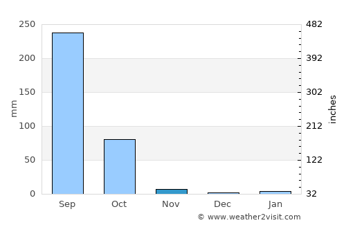 Sakon Nakhon average rain in November