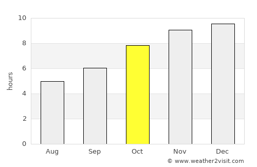 Sakon Nakhon average rain in October