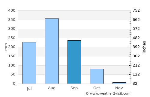 Sakon Nakhon average rain in September