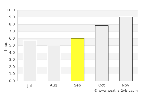 Sakon Nakhon average rain in September