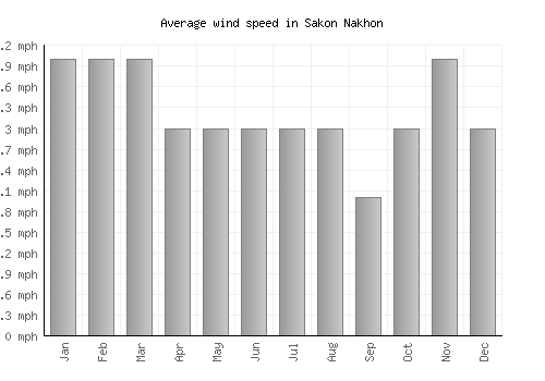 Sakon Nakhon average winspeed by month (mph)