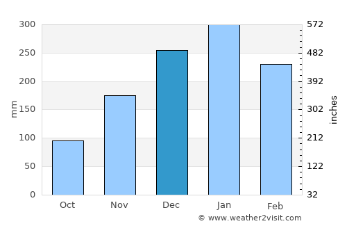 Sakra average rain in December