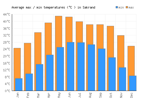 Sakrand average minimum / maximum temperatures (Celsius)