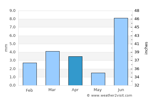 Sakrand average rain in April