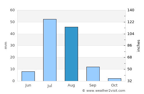 Sakrand average rain in August