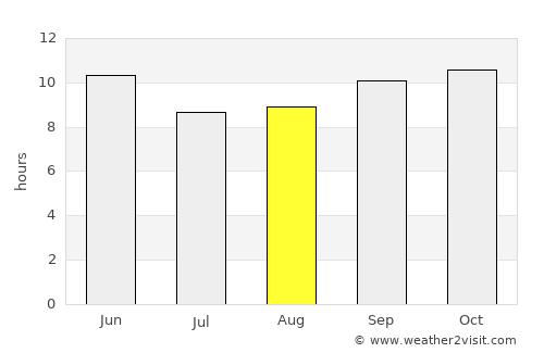 Sakrand average rain in August
