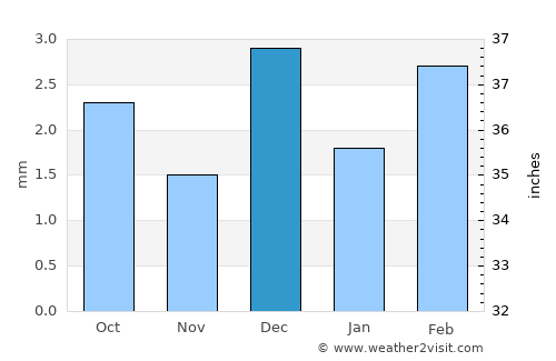 Sakrand average rain in December