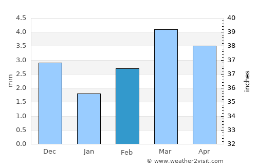 Sakrand average rain in February