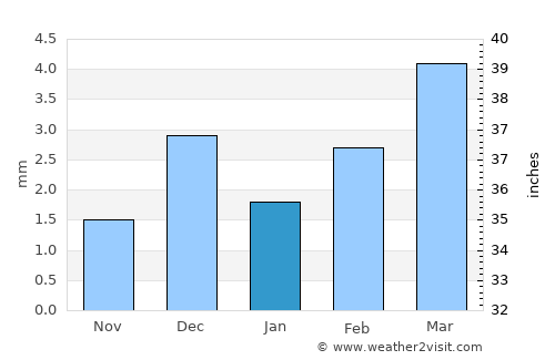 Sakrand average rain in January