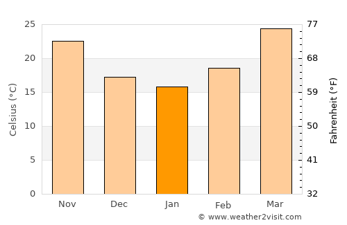 Sakrand average temperature in January