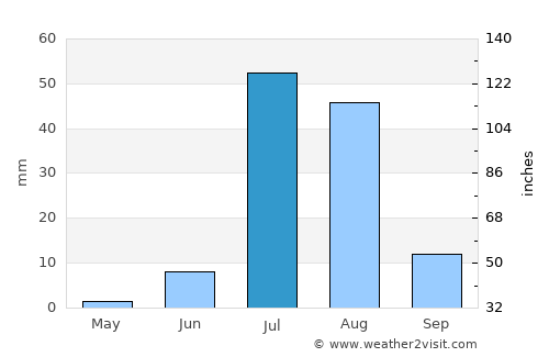 Sakrand average rain in July