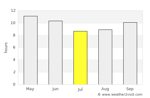 Sakrand average rain in July