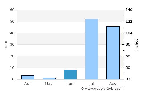 Sakrand average rain in June