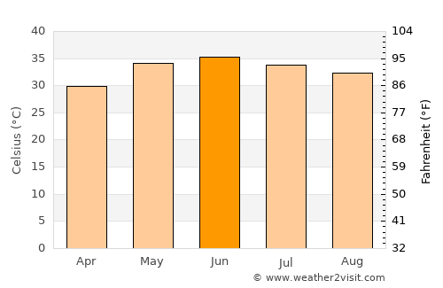 Sakrand average temperature in June