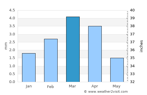 Sakrand average rain in March
