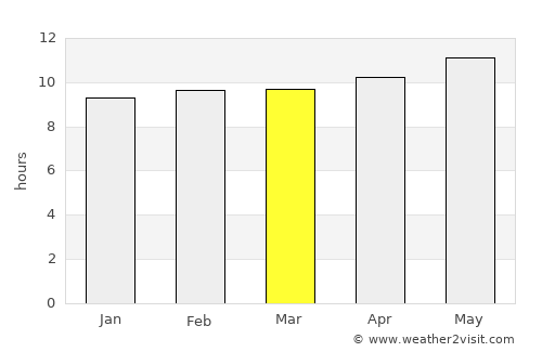 Sakrand average rain in March