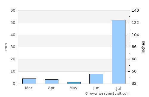 Sakrand average rain in May