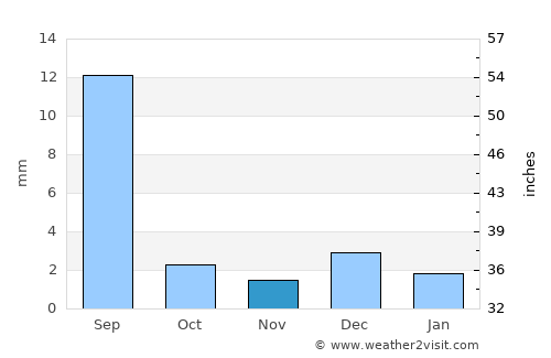 Sakrand average rain in November