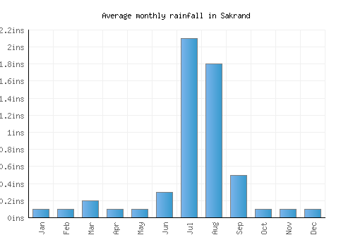 Sakrand monthly rainfall chart (inches)