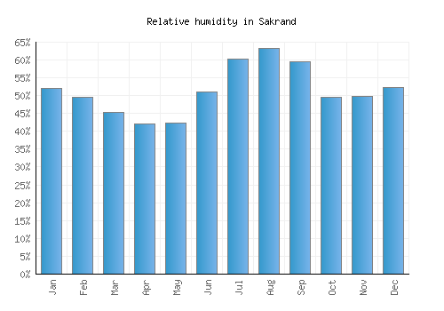 Sakrand relative humidity averages